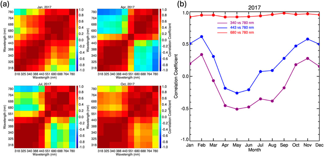 (a) Four heatmaps showing correlation coefficients between different wavelengths (318 to 780 nm) for January, April, July, and October 2017. Color gradient from blue to red represents coefficients from -1.0 to 1.0. (b) Line graph of correlation coefficients for three wavelength comparisons (340 vs 780 nm, 443 vs 780 nm, 680 vs 780 nm) throughout 2017, with data points connected by lines in red, blue, and purple, showing fluctuations over the months.