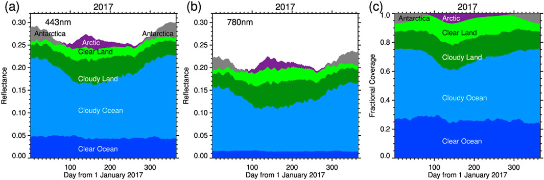 Three-panel graph showing data from 2017. Panel (a) displays reflectance at 443 nanometers, and panel (b) at 780 nanometers, both over days from January first. Reflectance components include clear and cloudy ocean, land, Arctic, and Antarctica. Panel (c) shows fractional coverage of these components. Each component is color-coded: blue for water, green for land, purple for the Arctic, and gray for Antarctica.