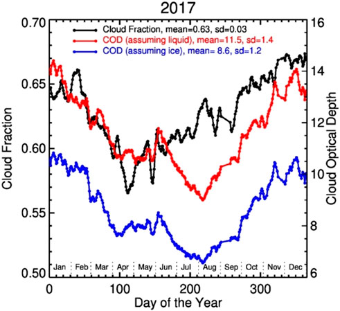 Line graph showing cloud fraction and cloud optical depth (COD) for 2017. Black line represents cloud fraction with a mean of 0.63 and standard deviation of 0.03. Red and blue lines represent COD assuming liquid and ice, with means of 11.5 and 8.6, and standard deviations of 1.4 and 1.2, respectively. The x-axis shows days of the year, and y-axes display cloud fraction and COD values.