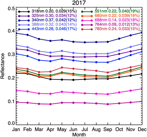 Line graph depicting monthly reflectance values for various wavelengths in 2017. Wavelengths range from 318nm to 780nm, each represented by different colored lines. Reflectance values fluctuate across the year, with each line showing a distinct pattern.