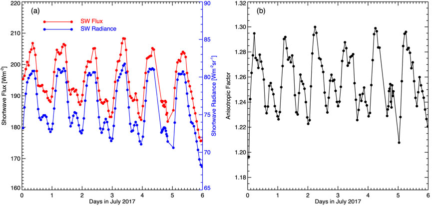 Graph (a) displays shortwave flux in red and shortwave radiance in blue over six days in July 2017, showing fluctuating patterns. Graph (b) illustrates the anisotropic factor over the same period, varying between 1.18 and 1.32.