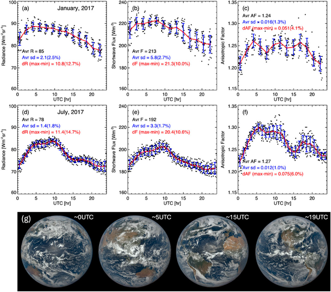 Graphs show radiance, shortwave flux, and anisotropic factor data for January and July 2017, detailing average values, standard deviations, and maximum-minimum differences. Below are four images of Earth at different UTC times, showing varying cloud cover and surface details.