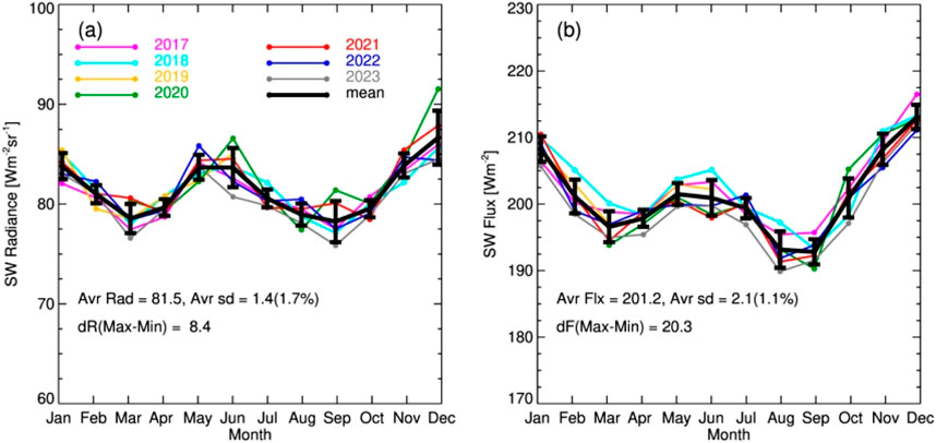Dual line graphs display monthly data from January to December over multiple years. Graph (a) shows shortwave radiance with values ranging from 60 to 100 watts per square meter per steradian. Graph (b) shows shortwave flux, ranging from 170 to 230 watts per square meter. Years 2017 to 2023 are represented in different colors, and mean values are depicted in black. Statistical data on average, standard deviation, and range are noted on each graph.