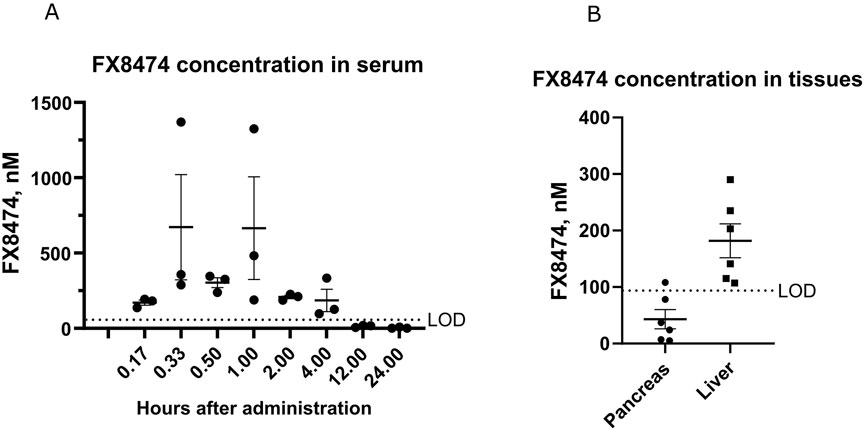 Graph comparing FX8474 concentration. Panel A shows serum concentration over time, peaking at one hour and decreasing by 24 hours. Panel B displays tissue concentration, higher in the liver than pancreas. Both indicate levels at or above the limit of detection (LOD).