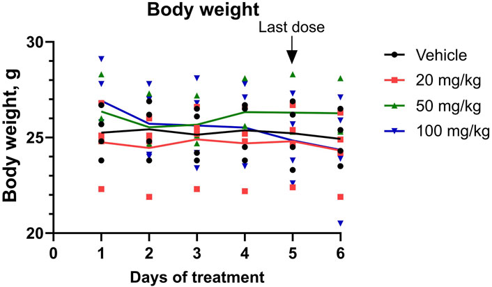 A line graph shows body weight (in grams) versus days of treatment, comparing vehicle, 20 mg/kg, 50 mg/kg, and 100 mg/kg dosages. Lines represent each group, with the vehicle as black circles, 20 mg/kg as red squares, 50 mg/kg as green triangles, and 100 mg/kg as blue triangles. A black arrow indicates the last dose on day five. The body weight generally decreases with higher dosages.