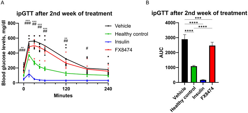 Graph A shows blood glucose levels over time in four groups: Vehicle (black), Healthy (green), Insulin (blue), and FX8474 (red). Insulin group maintains the lowest levels. Graph B compares the area under the curve (AUC) for the same groups, with Insulin having the smallest AUC. Statistical significance indicated by asterisks and hashes.