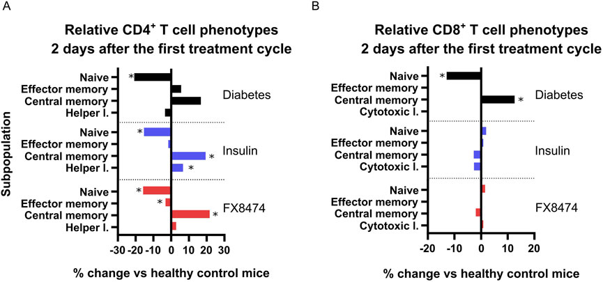 Bar charts comparing relative changes in CD4+ and CD8+ T cell phenotypes, two days after the first treatment cycle, for diabetes, insulin, and FX8474 groups. The charts show percentage change against healthy control mice for naive, effector memory, central memory, helper, and cytotoxic subpopulations. Significant changes are marked with asterisks. CD4+ chart shows more variation in treatment effects compared to CD8+, with both increasing and decreasing trends.
