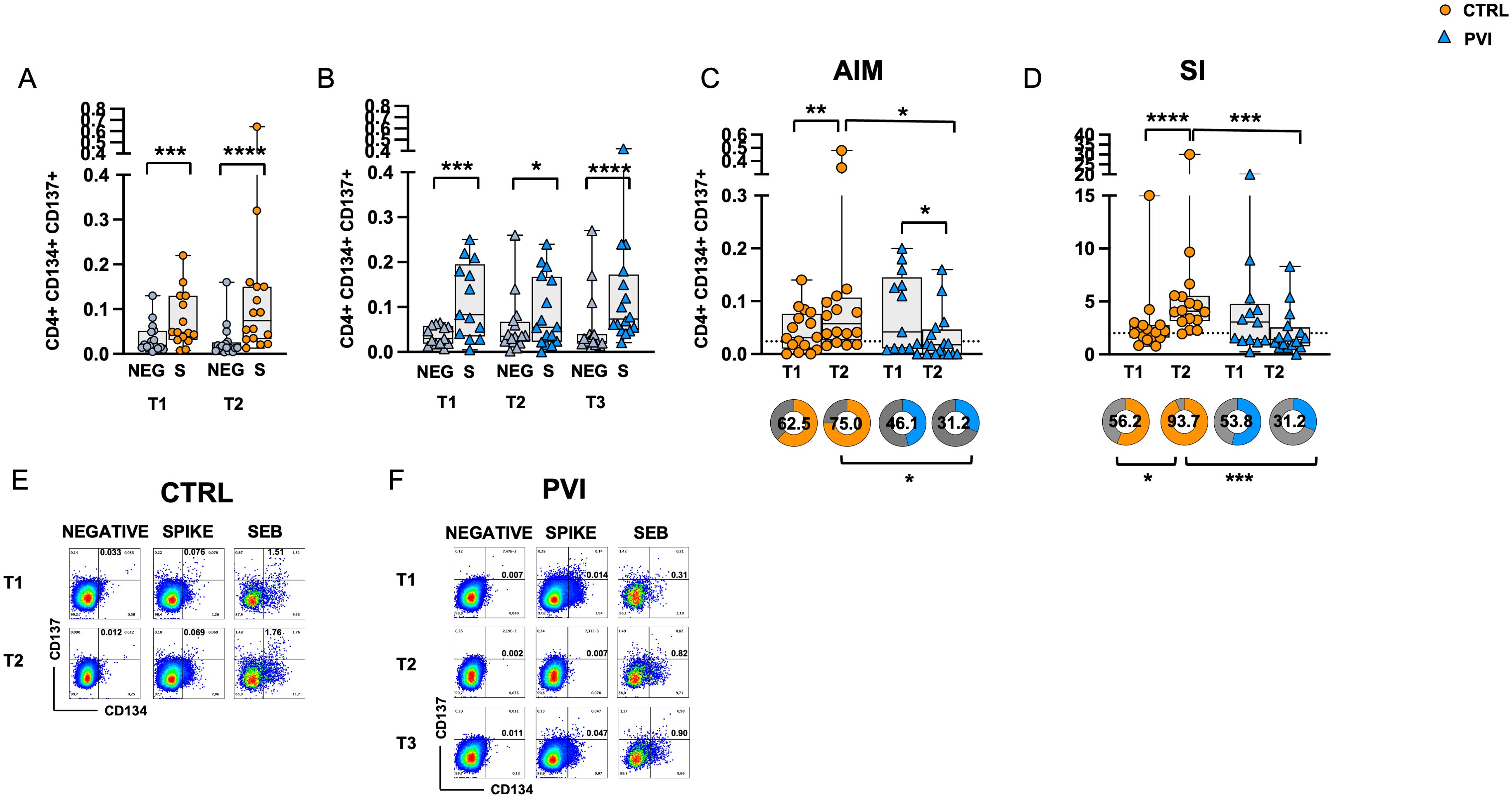 Graphs A to D show immune response data with CD4+ CD134+ CD137+ T cell measurements for control (orange circles) and PVI groups (blue triangles) across different time points (T1, T2, T3). Statistical significance is indicated with asterisks, showing differences between negative (NEG) and spike (S) stimuli. Pie charts below graphs C and D compare proportions. Flow cytometry plots E and F display CD137 versus CD134 expressions for control and PVI groups under negative, spike, and SEB conditions across time points.