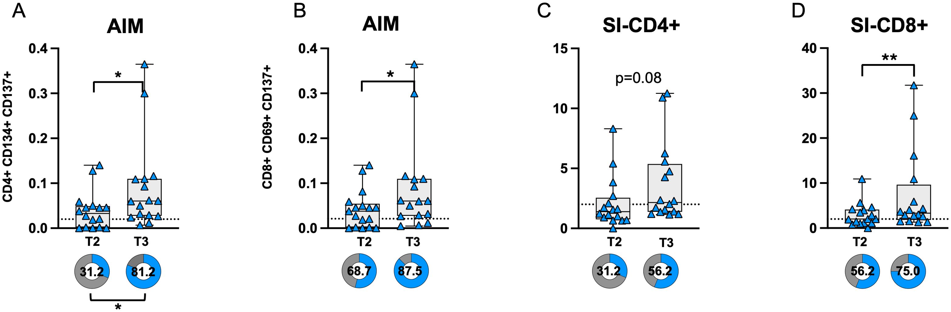 Four box plots labeled A, B, C, and D compare immune responses at time points T2 and T3. Plots A and B show CD4+ and CD8+ AIM markers with significant increases at T3. Plots C and D illustrate SI-CD4+ and SI-CD8+ markers, with SI-CD8+ showing a highly significant increase at T3. Circular charts below each plot display percentage data, with higher values at T3. Plots are annotated with asterisks for significance levels.