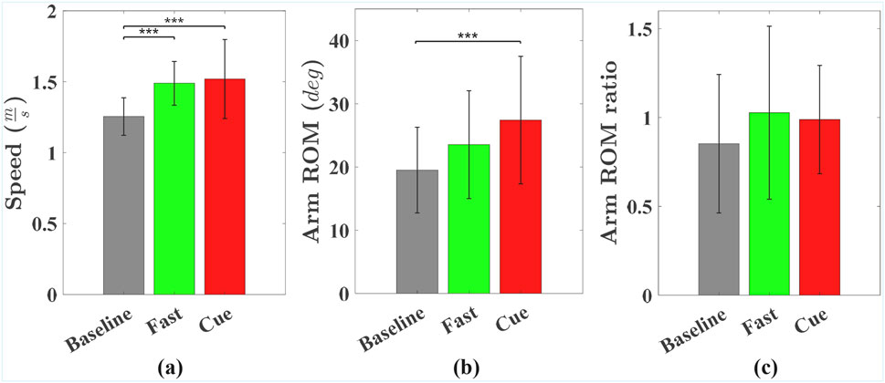Three bar graphs labeled (a), (b), and (c) compare Baseline, Fast, and Cue conditions. Graph (a) shows speed in meters per second, with Fast and Cue significantly higher than Baseline. Graph (b) displays arm range of motion in degrees, with Cue significantly higher than Baseline. Graph (c) presents arm ROM ratio, with Fast and Cue slightly higher than Baseline. Error bars indicate variability, and asterisks denote significant differences.