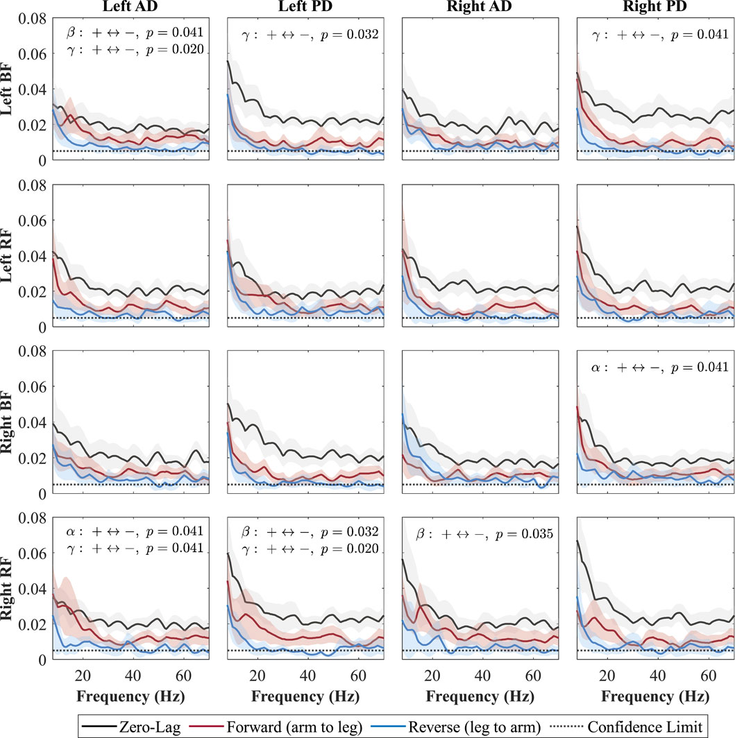 Graph panel showing directional coherence spectra between upper- and lower-limb muscles during Baseline walking. The panel contains 4×4 subplots, each displaying three coherence curves: zero-lag (black), forward-lag from arm to leg (red), and reverse-lag from leg to arm (blue). Shaded areas indicate 95% confidence intervals, and horizontal dotted lines mark the 95% confidence threshold for significance assuming uncorrelated time series. P-values for area-under-the-curve comparisons between forward and reverse directions are annotated as (+ ↔ –) in each subplot.