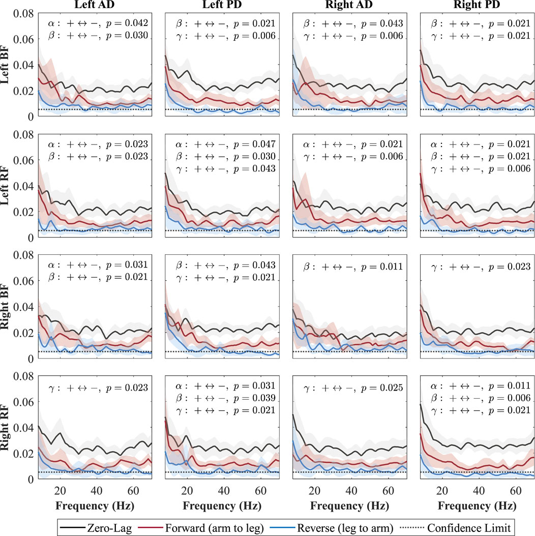 Graph panel showing directional coherence spectra between upper- and lower-limb muscles during Fast walking. The panel contains 4×4 subplots, each displaying three coherence curves: zero-lag (black), forward-lag from arm to leg (red), and reverse-lag from leg to arm (blue). Shaded areas indicate 95% confidence intervals, and horizontal dotted lines mark the 95% confidence threshold for significance assuming uncorrelated time series. P-values for area-under-the-curve comparisons between forward and reverse directions are annotated as (+ ↔ –) in each subplot.