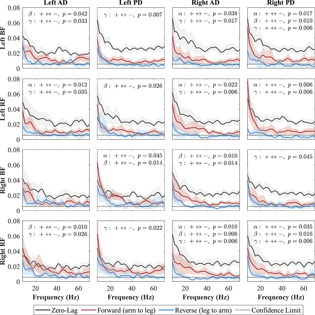 Graph panel showing directional coherence spectra between upper- and lower-limb muscles during Cue walking. The panel contains 4×4 subplots, each displaying three coherence curves: zero-lag (black), forward-lag from arm to leg (red), and reverse-lag from leg to arm (blue). Shaded areas indicate 95% confidence intervals, and horizontal dotted lines mark the 95% confidence threshold for significance assuming uncorrelated time series. P-values for area-under-the-curve comparisons between forward and reverse directions are annotated as (+ ↔ –) in each subplot.