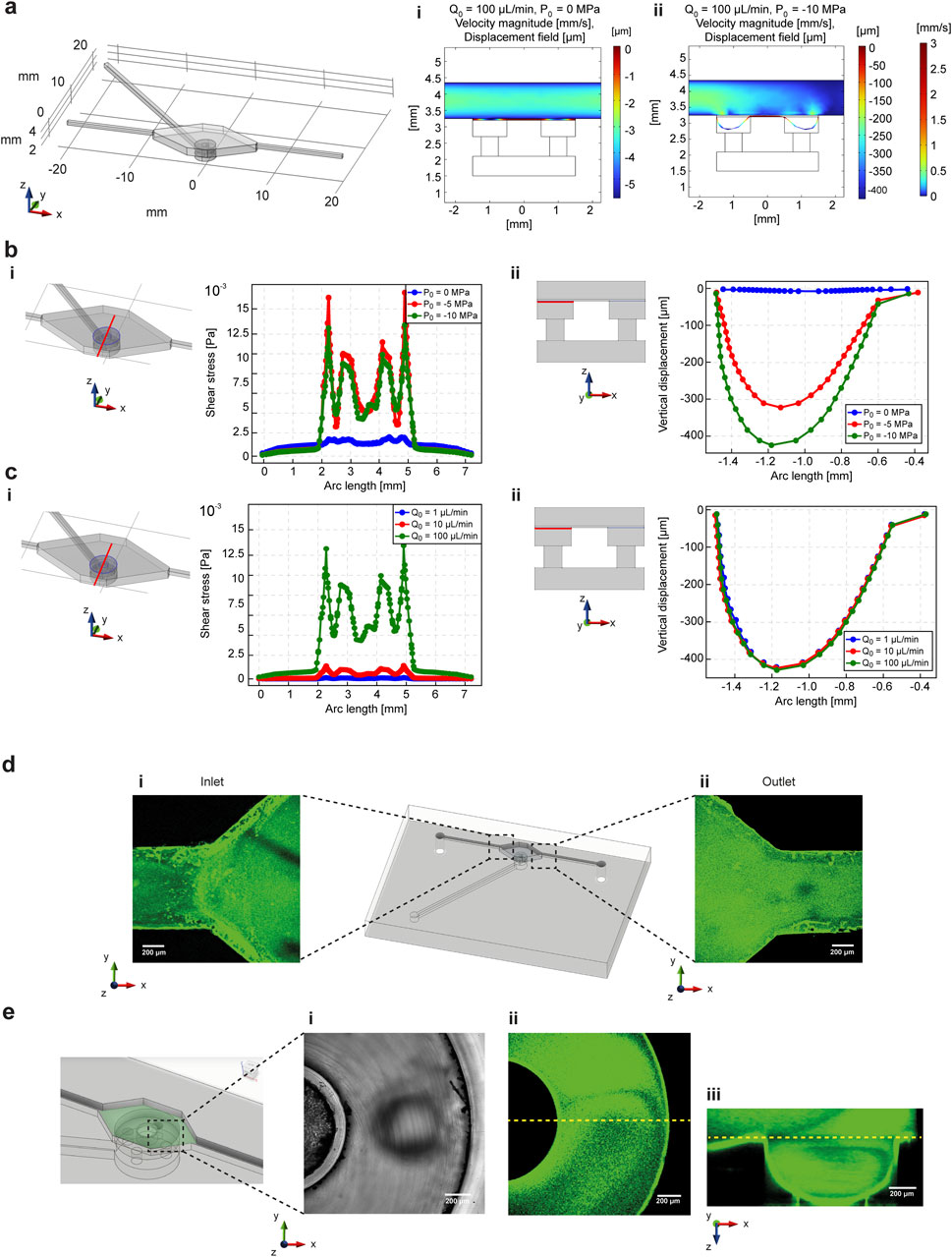 Diagrams and images showcase fluid dynamics and structural displacement analysis within microchannel systems. Panel (a) display simulative velocity and displacement fields for different pressures, illustrated with 3D models and color gradients. Panel (b) shows plots of shear stress versus arc length for varying pressures. Panel (c) presents shear stress comparisons for different fluid flow rates. Panels (d) and (e) include experimental characterization of microchannel inlets and outlets at detailed magnification, indicating structural details and flow patterns with and without PDMS membrane deformation. The diagrams are annotated with corresponding axes and scale bars for reference.