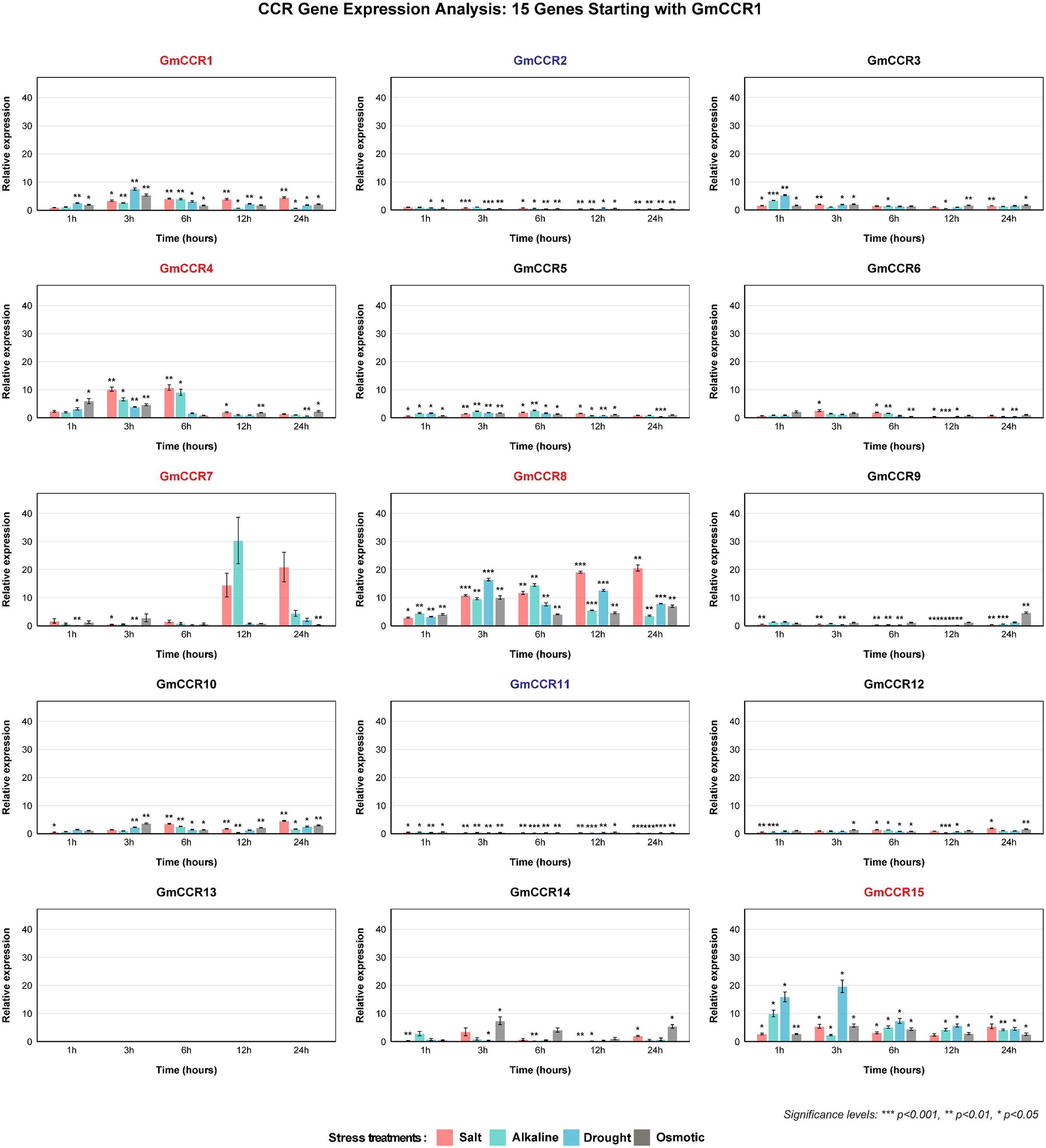 Gene expression analysis showing 15 graphs for genes GmCCR1 to GmCCR15 under stress treatments. Each graph displays relative expression levels over time intervals: 1, 3, 6, 12, and 24 hours. Stress treatments include salt, alkaline, drought, and osmotic conditions, indicated by different colors. Significant expression changes are marked by asterisks indicating three levels of significance: p less than 0.001, p less than 0.01, and p less than 0.05.
