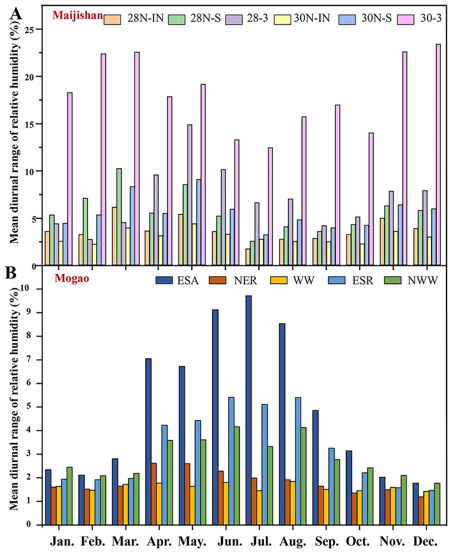 Bar charts comparing the mean diurnal range of relative humidity at Maijishan and Mogao across different months. Chart A (Maijishan) shows six color-coded categories, with 28-3 consistently having the highest values. Chart B (Mogao) has six categories as well, showing relatively lower humidity ranges compared to Maijishan, with ESA generally highest in the summer months.