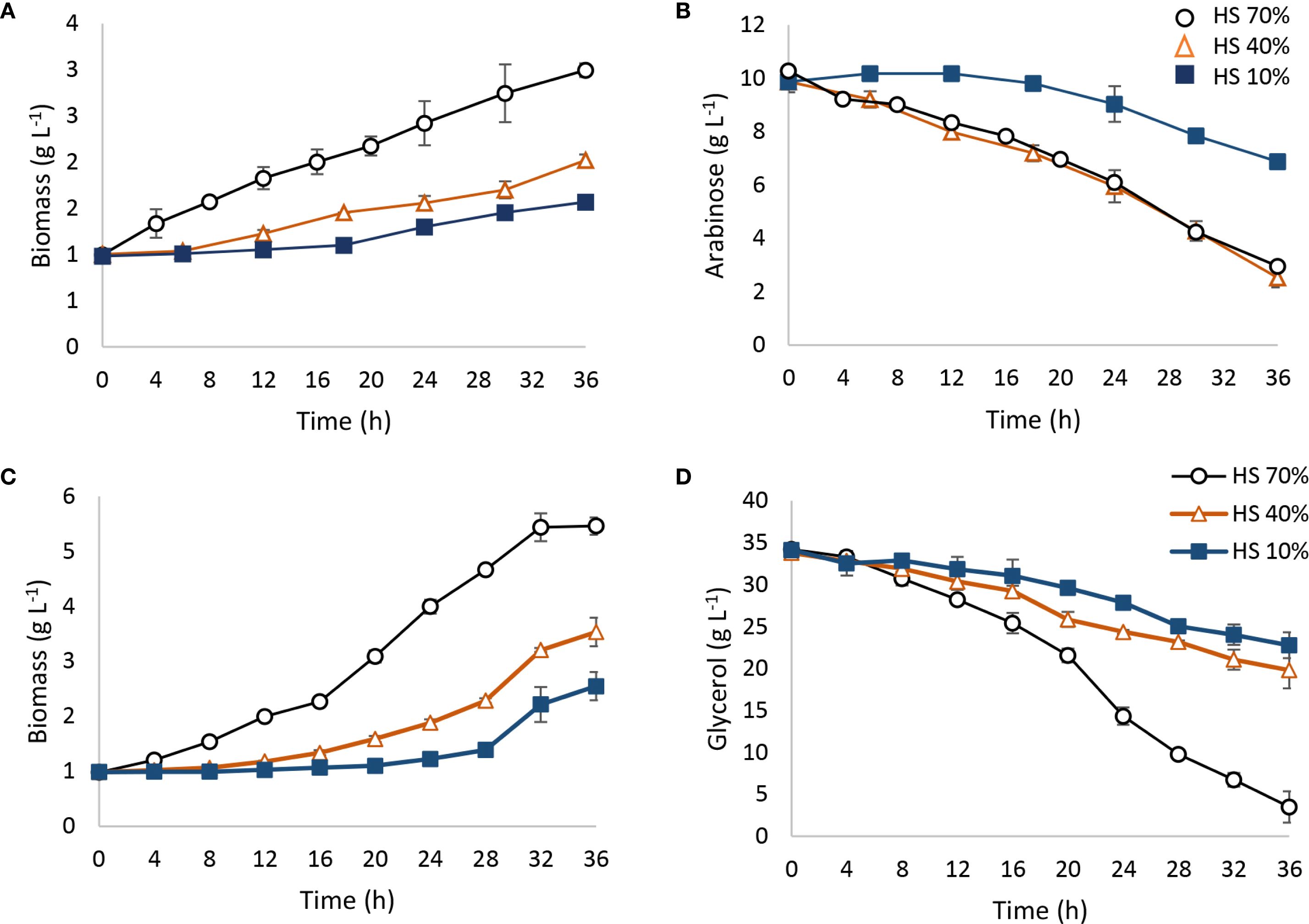 Four line graphs (A, B, C, D) show biomass, arabinose, and glycerol over time at different HS percentages (70%, 40%, 10%). Graphs A and C indicate increasing biomass. Graphs B and D show decreasing arabinose and glycerol. Data points have error bars.