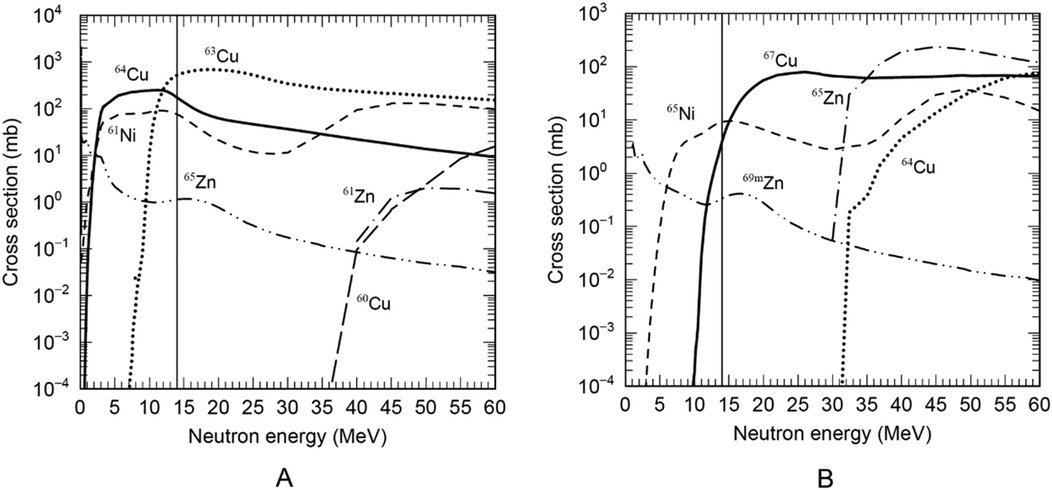 Graphs A and B depict cross sections in millibarns (mb) versus neutron energy in mega-electron volts (MeV) for isotopes of copper (Cu), nickel (Ni), and zinc (Zn). Various line styles represent each isotope's behavior across energy levels.