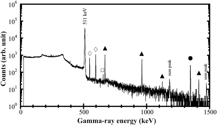 Graph showing gamma-ray energy spectrum with counts on the vertical axis and energy in keV on the horizontal axis. Peaks at 511 keV and higher energies are marked by shapes and labeled \