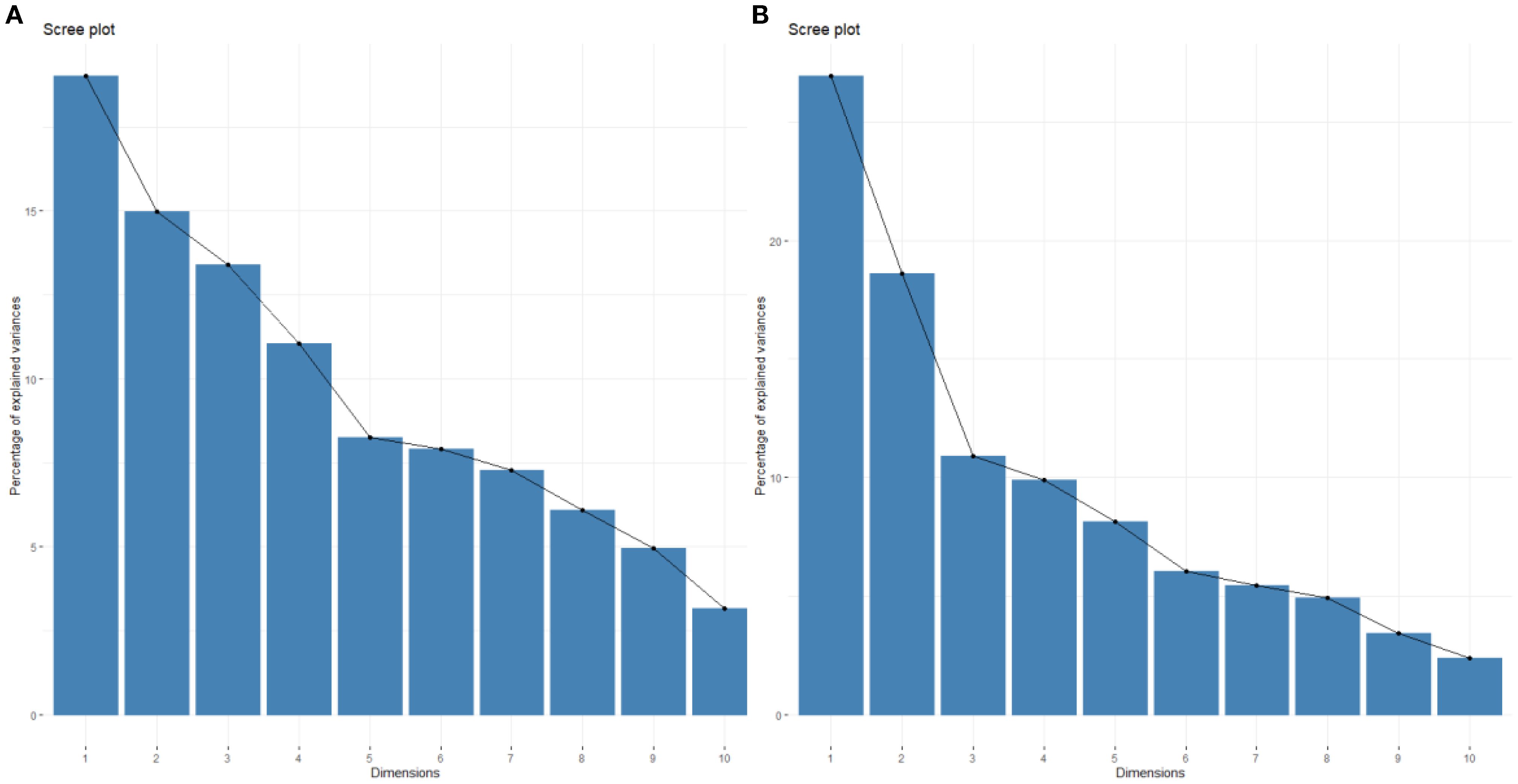 Two scree plots labeled A and B show the percentage of explained variance across dimensions. Plot A shows a steep decline from first to third dimension, then a gradual decrease. Plot B has a sharper drop from first to second dimension, then a gradual decline. Both plots use bar charts and line graphs to depict the variance.
