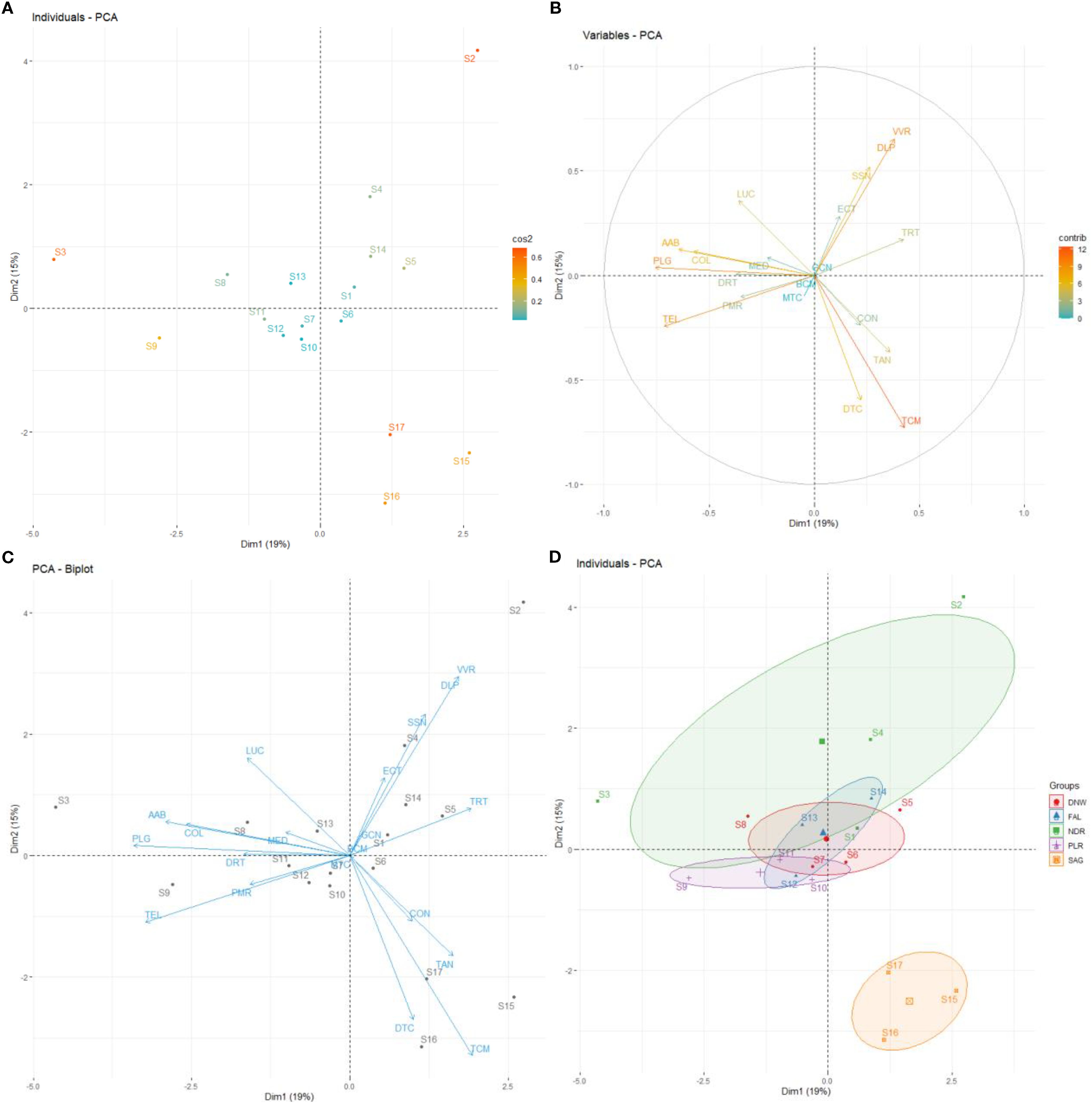 Principal Component Analysis (PCA) plots during the biological rest period are shown in four panels. Panel A displays individual data points color-coded by cos2 values. Panel B illustrates variables represented as vectors, highlighting contributions via a color gradient. Panel C is a biplot combining individuals and variables on the same axes. Panel D shows individuals grouped into colored ellipses representing different categories, with a legend indicating group names. Each plot details data distributions and relationships among variables and individuals.