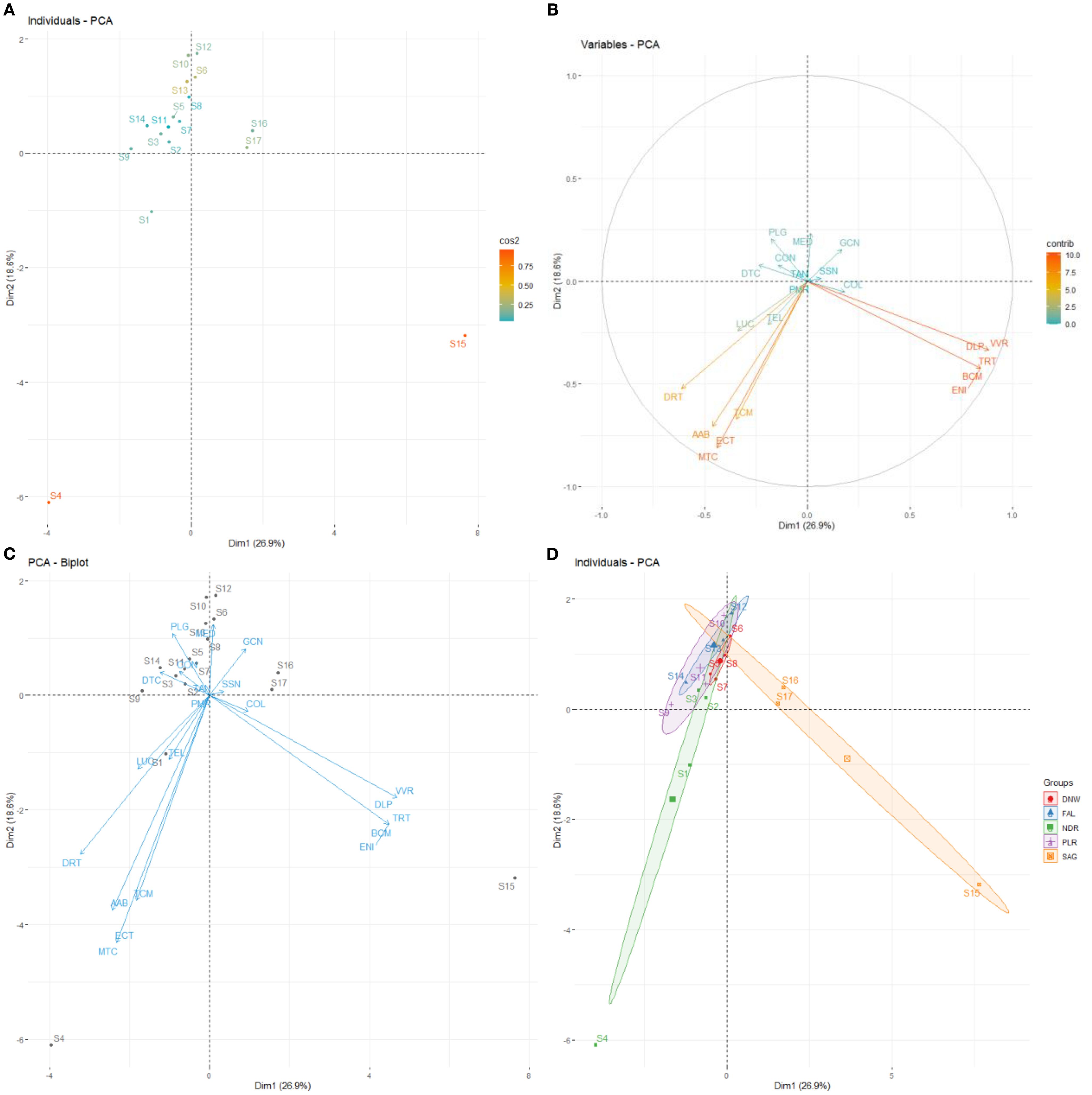 Four-panel image showing Principal Component Analysis (PCA) plots. Panel A displays individuals colored by cos2 values, indicating quality of representation. Panel B shows variables within a correlation circle, with arrows indicating variable contributions. Panel C presents a biplot combining individuals and variable vectors. Panel D highlights individuals grouped by categories, each with a distinct color. All plots have axes representing Dim1 (28.9%) and Dim2 (18.6%).
