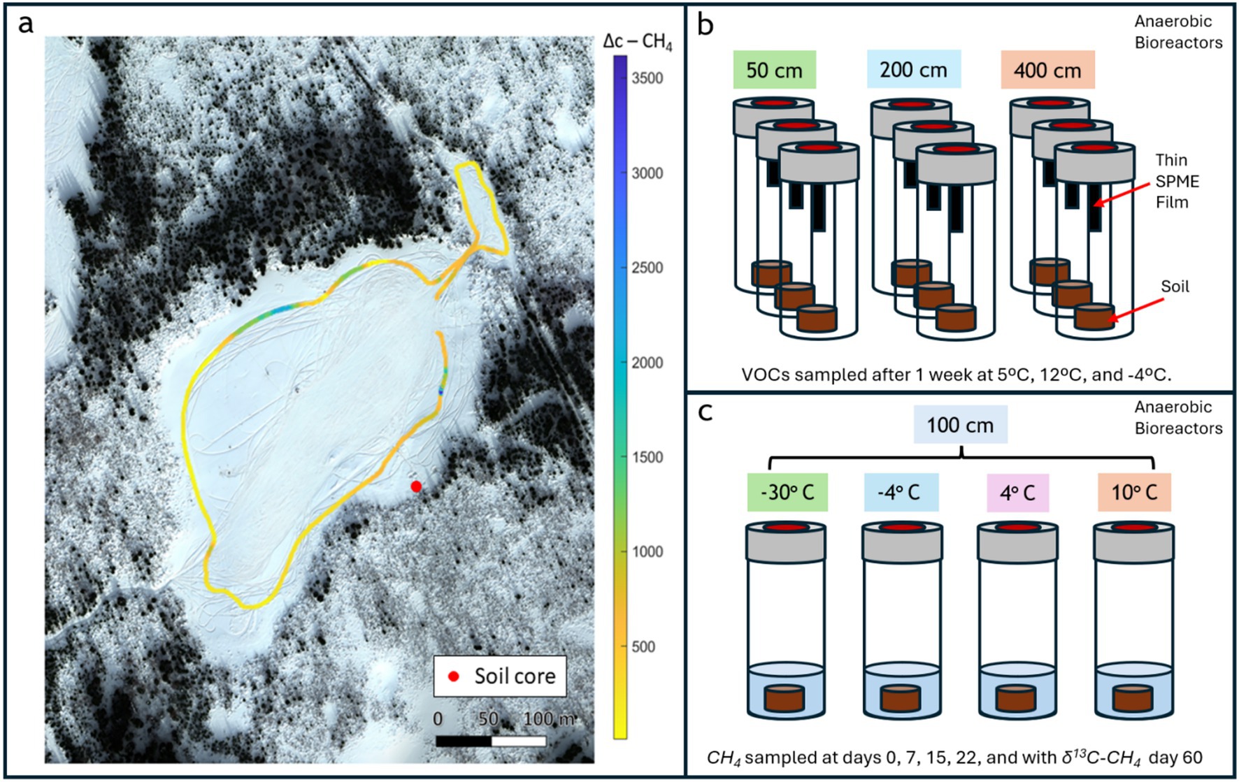 Satellite image and graphics illustrate a study on methane and VOC emissions from permafrost. Panel (a) displays a snow-covered area with marked soil core in red and methane emissions gradient. Panel (b) shows anaerobic bioreactors at different depths (50 cm, 200 cm, 400 cm) for VOCsampling at varied temperatures (5 °C, 12 °C, -4 °C) over a week. Panel (c) presents anaerobic bioreactors at 100 cm depth with methane sampling over60 days at temperatures (-30 °C, -4 °C, 4 °C, 10 °C).