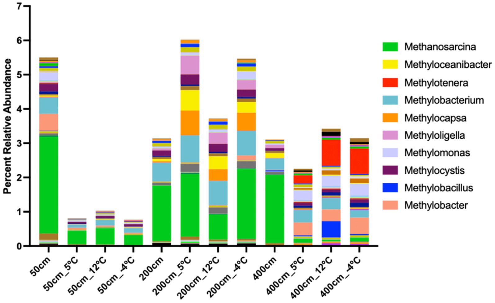 Stacked bar chart showing percent relative abundance of various microorganisms at different depths and temperatures. Methanosarcina (green) is predominant, with others like Methyloceanibacter (yellow), Methylobacterium (light blue), and Methylobacter (orange) also present. Barsare grouped by depth: 50, 200, and 400 centimeters, each at temperatures of five, twelve, and four degrees Celsius.