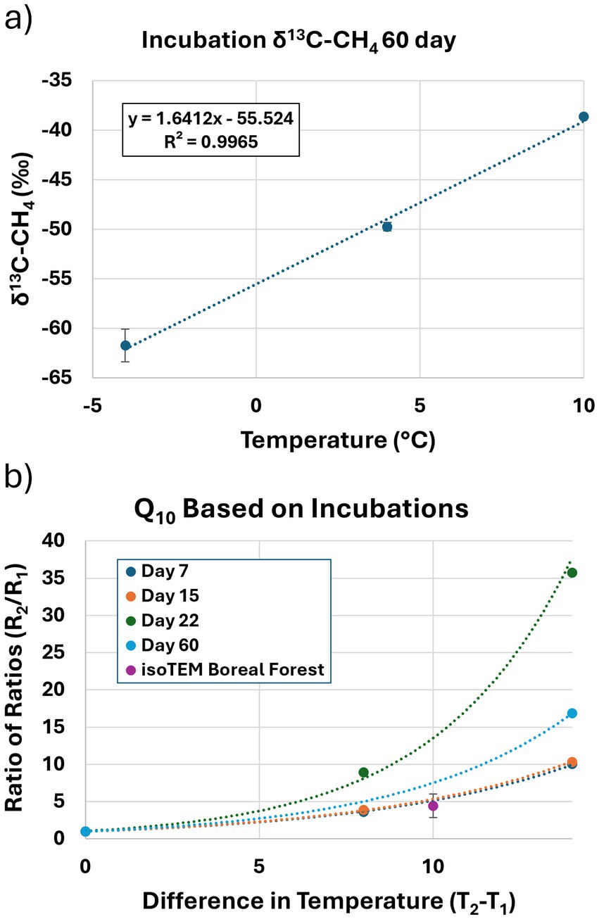 Graph a shows a linear relationship between δ¹³C-CH₄ and temperature over 60 days, with an equation y = 1.6412x - 55.524 and R² = 0.9965. Graph b displays Q₁₀ values based on incubation, with ratio of ratios on the y-axis versus temperature difference on the x-axis, with data fordifferent days and a reference to the isoTEM Boreal Forest.