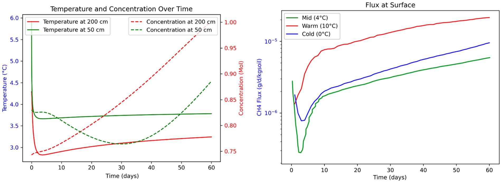 Two line graphs depict environmental data over time. The left graph shows temperature (solid lines) and concentration (dashed lines) at depths of two hundred centimeters and fifty centimeters over sixty days, with temperature decreasing then stabilizing and concentration increasing. Theright graph illustrates methane flux at the surface under different temperature conditions: mid, warm, and cold. Flux at all temperatures rises over time, withwarm conditions showing the highest increase.