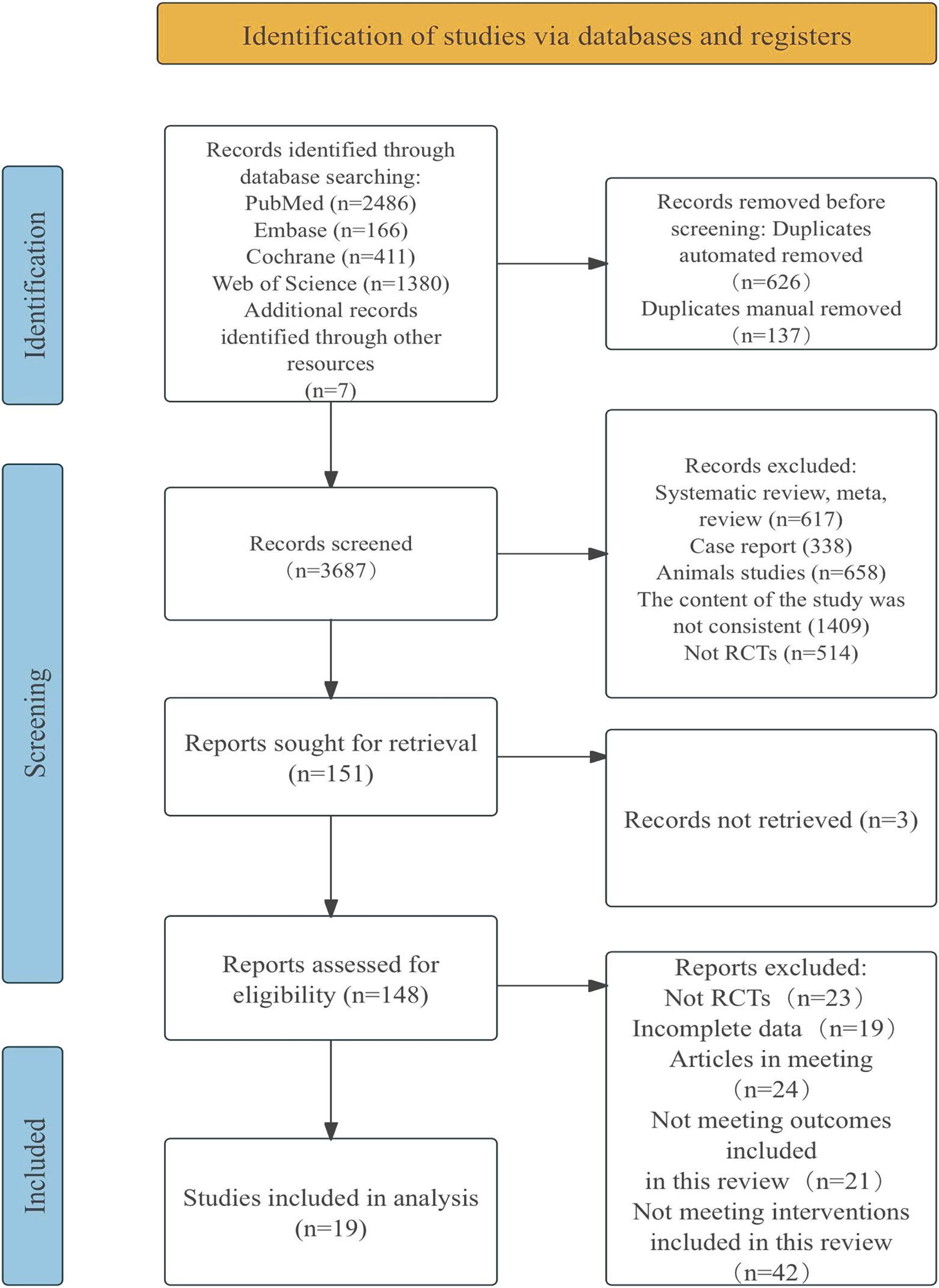 Flowchart depicting a systematic review process. Identification phase: 4443 records found through database searching and 7 from other resources. After removing 763 duplicates, 3687 records were screened. 3536 records were excluded. Eligibility phase: 151 full-text articles assessed; 132 were excluded for various reasons, including not being RCTs, incomplete data, meeting articles, and not meeting outcome or intervention criteria. Finally, 19 studies were included in qualitative synthesis and network meta-analysis.