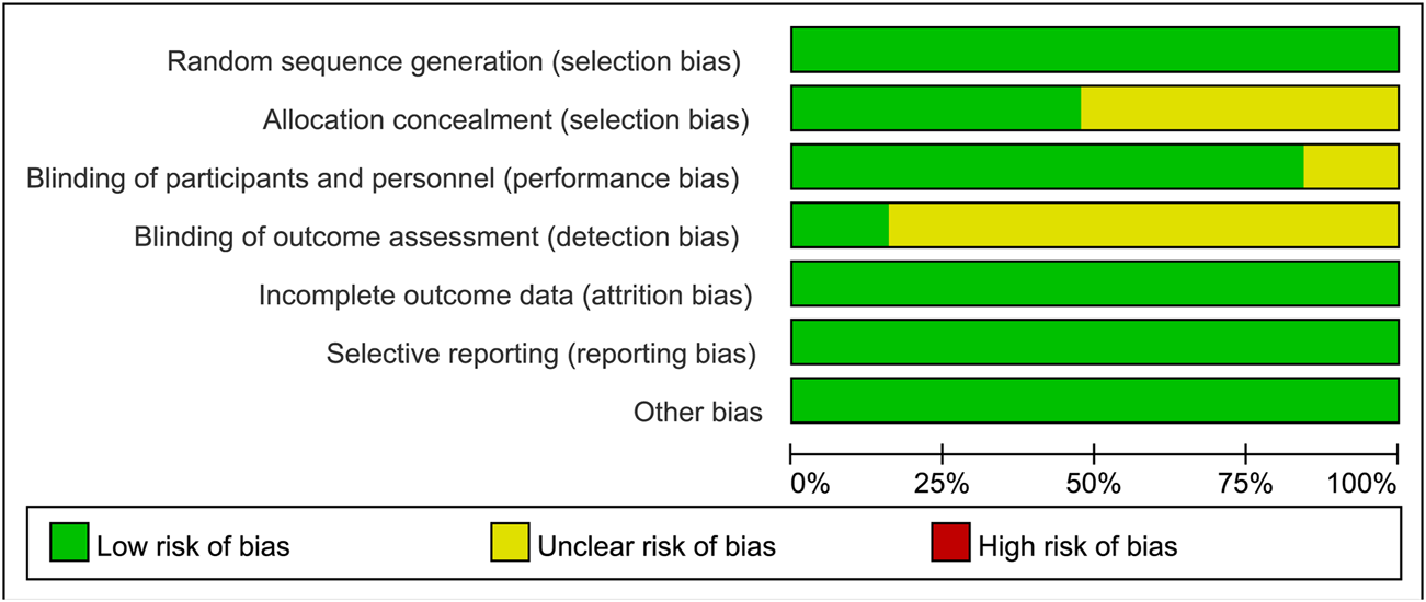 Bar chart depicting risk of bias in seven categories: random sequence generation, allocation concealment, blinding of participants and personnel, blinding of outcome assessment, incomplete outcome data, selective reporting, and other bias. Green indicates low risk, yellow indicates unclear risk, and red indicates high risk. Most categories show a predominance of green, with exceptions in blinding categories where yellow and red are more prevalent.