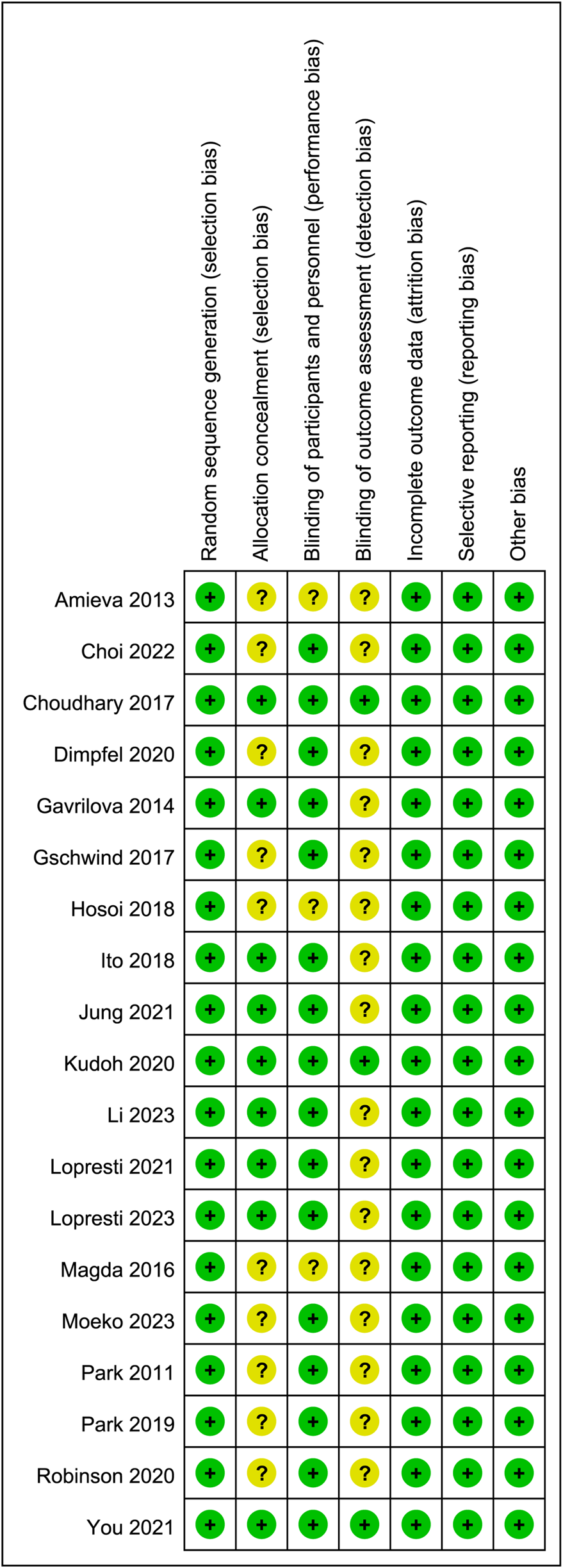 A risk of bias summary table for various studies, listing authors and years. Columns assess biases such as random sequence generation, allocation concealment, and more. Symbols indicate bias levels: green plus (low risk), yellow question mark (unclear risk), and red minus (high risk). Each row represents a different study with corresponding evaluations across six areas of bias.
