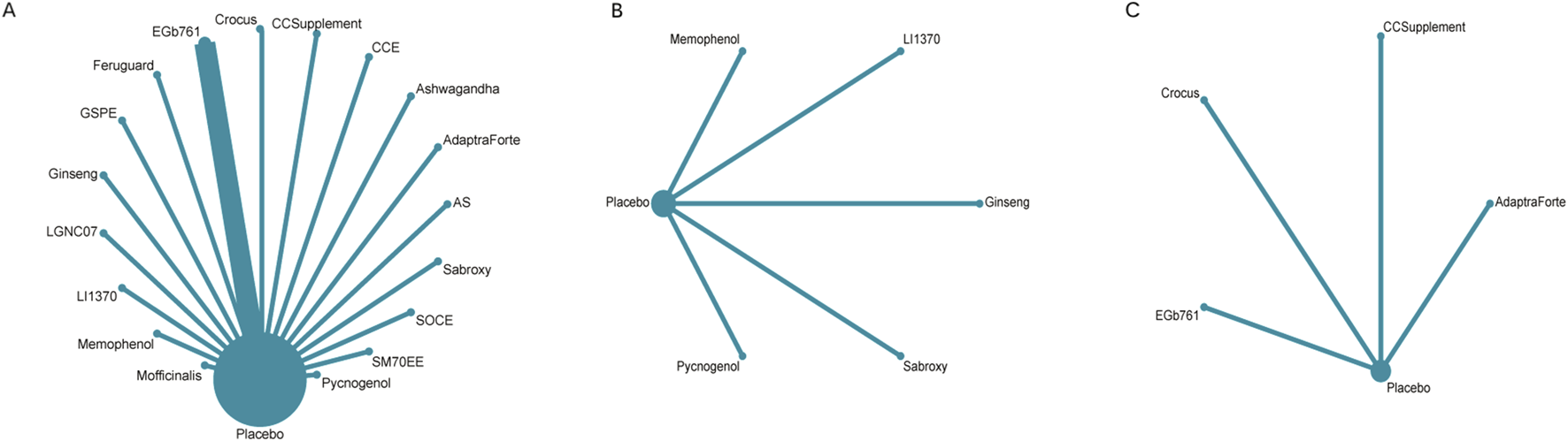 Diagram showing a network with three hub-and-spoke models. The left cluster connects “Placebo” with supplements like EGb761, Crocus, Ashwagandha, and others. The middle cluster connects “Placebo” with Memophenol, LI1370, Ginseng, and more. The right cluster connects “Placebo” with CCSupplement and AdaptraForte. Each cluster illustrates different supplement connections