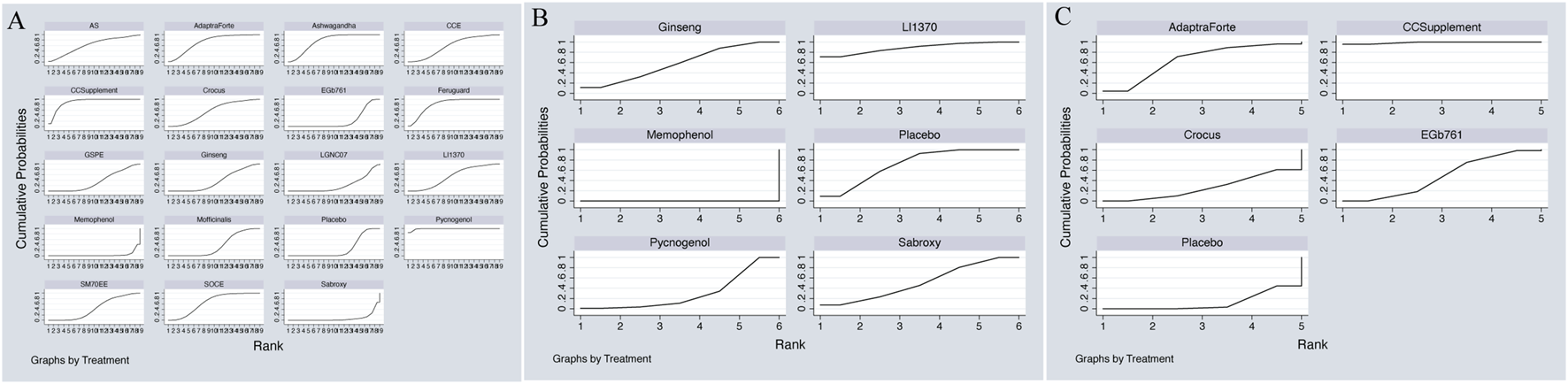 Multiple panels display line graphs depicting cumulative probabilities by rank for various treatments. Panel A includes treatments such as AS, Ashwagandha, and Feruguard, among others. Panel B focuses on Ginseng, Memophenol, and Sabroxy. Panel C features graphs for different unspecified treatments. Each graph shows a line indicating the cumulative probability trend against ranked data, providing a visual comparison of treatment effects.
