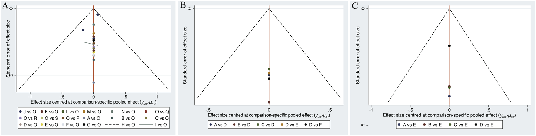 Three funnel plots depicting standardized error versus effect size centered at a comparison-specific pooled effect. The plots have a vertical redline at zero and dashed lines forming an inverted triangle. Colored dots represent various comparisons, each mapped to different colors in the legend below, indicating comparisons such as J vs O, K vs O, and more.