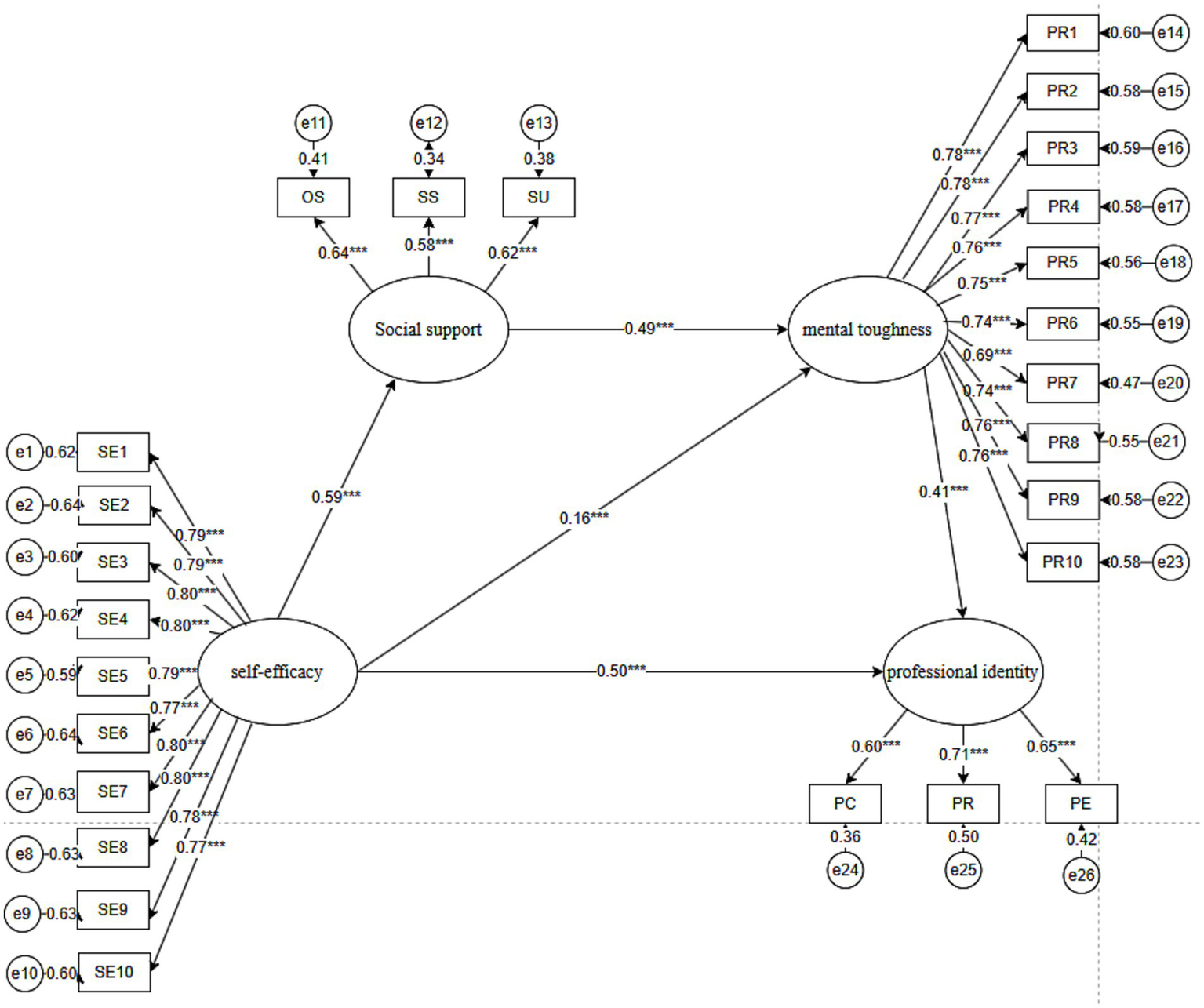 A path analysis diagram illustrating relationships between variables: self-efficacy, social support, mental toughness, and professional identity. Self-efficacy is linked to social support, mental toughness, and professional identity, each with standardized coefficients. Social support also connects to mental toughness. Constructs are indicated with circles and variables with rectangular boxes, displaying factor loadings. Covariances and error terms are shown for each variable.
