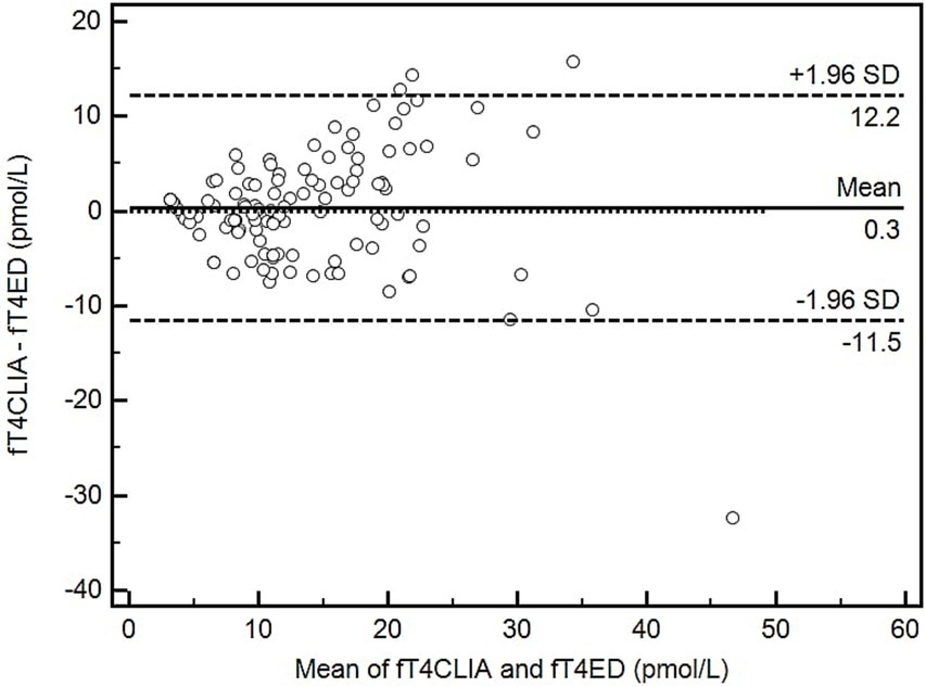 Bland-Altman plot showing the difference between fT4CLIA and fT4ED levels versus their mean. The mean difference line is at 0.3 pmol/L. The limits of agreement are marked at +12.2 and -11.5 pmol/L. Data points are scattered mostly within these limits.