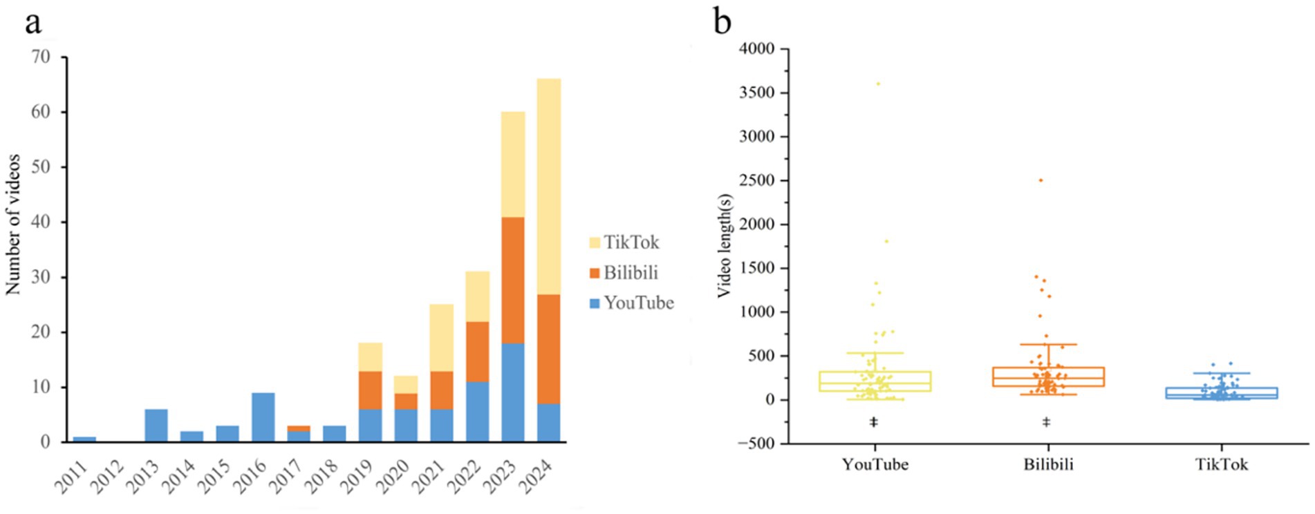 Chart on the left shows the number of videos from 2011 to 2024, categorized by platform: YouTube, Bilibili, and TikTok. The chart indicates a rise in video numbers, with TikTok dominating. The boxplot on the right represents video lengths in seconds for YouTube, Bilibili, and TikTok, showing varied distributions, with YouTube videos generally longer.