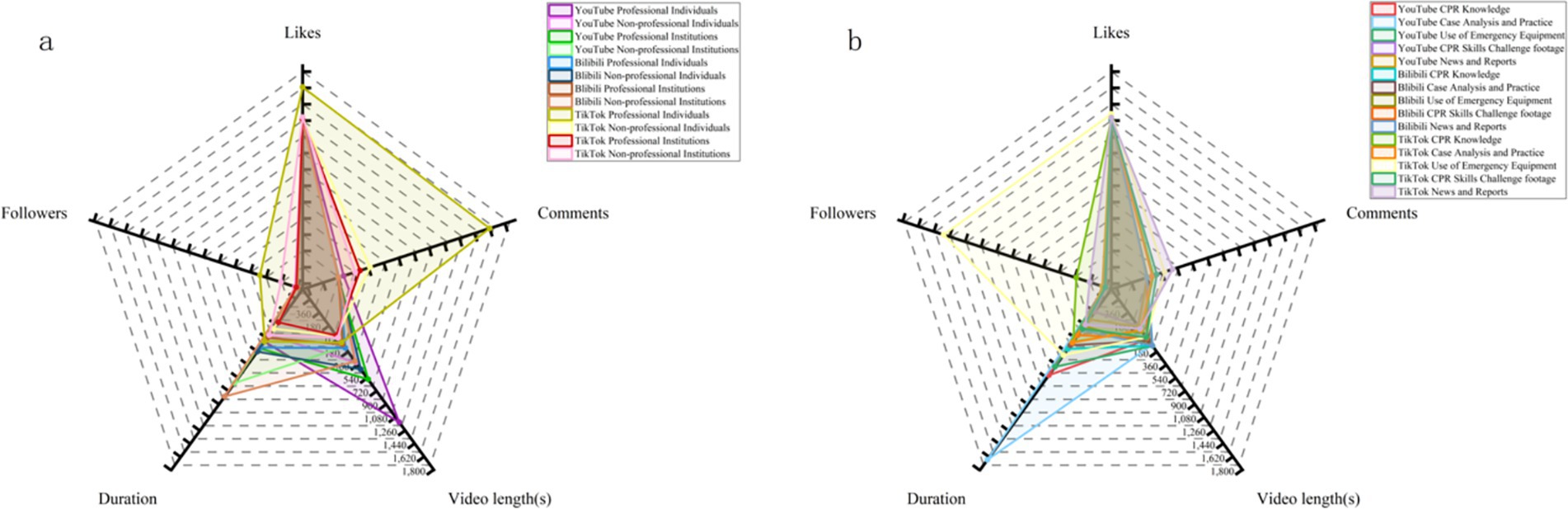 Two-panel radar chart for comparative analysis of viewer interaction across three platforms (by uploaders and video content), excluding 5 YouTube videos with disabled comments. Panel (a) Radar chart showing interaction of video uploaders across the three platforms; Panel (b) Radar chart displaying interaction of video content across the three platforms, clearly presenting interaction differences between platforms.