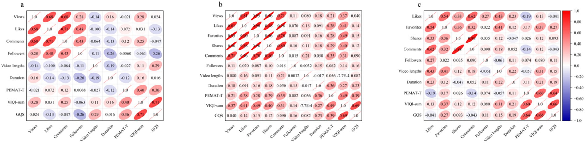Three correlation matrices labeled a, b, and c show relationships between variables like views, likes, comments, followers, and various metrics. (a) Correlation between scoring tool and audience interaction on YouTube. (b) Correlation between scoring tool and audience interaction on Bilibili. (c) Correlation between scoring tool and audience interaction on TikTok. Correlation coefficients range from blue (negative) to red (positive).