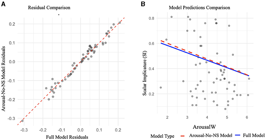 Scatterplots comparing model data. The left plot shows residuals of the Arousal-No-NS Model versus the Full Model, with points along the red dashed line. The right plot displays model predictions of Scalar Implicature against ArousalW, with dotted red and solid blue trend lines representing different models.