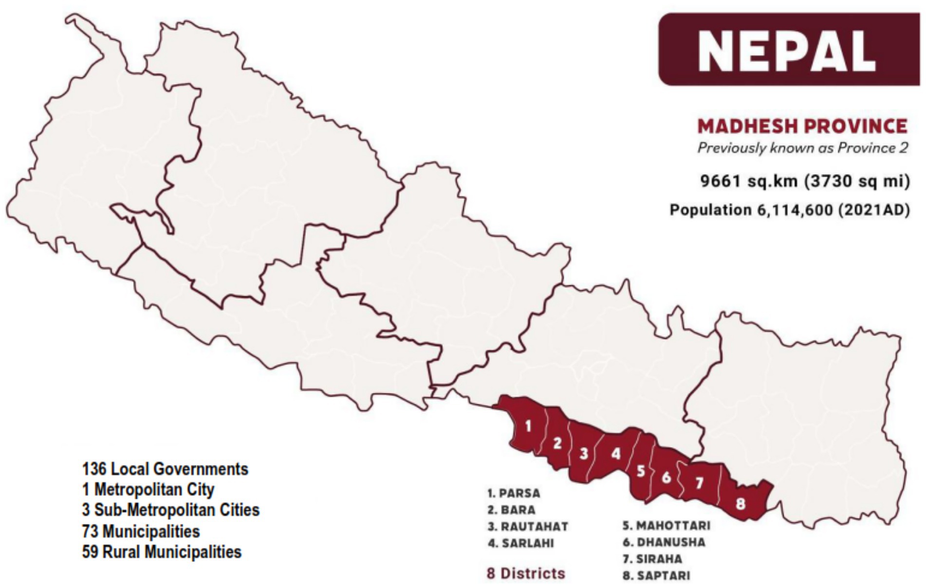 Map of Nepal highlighting Madhesh Province, previously Province 2, with eight districts: Parsa, Bara, Rautahat, Sarlahi, Mahottari, Dhanusha, Siraha, and Saptari. The province area is nine thousand six hundred sixty-one square kilometers with a population of six million one hundred fourteen thousand six hundred as of 2021. The region comprises 136 local governments: 1 metropolitan city, 3 sub-metropolitan cities, 73 municipalities, and 59 rural municipalities.
