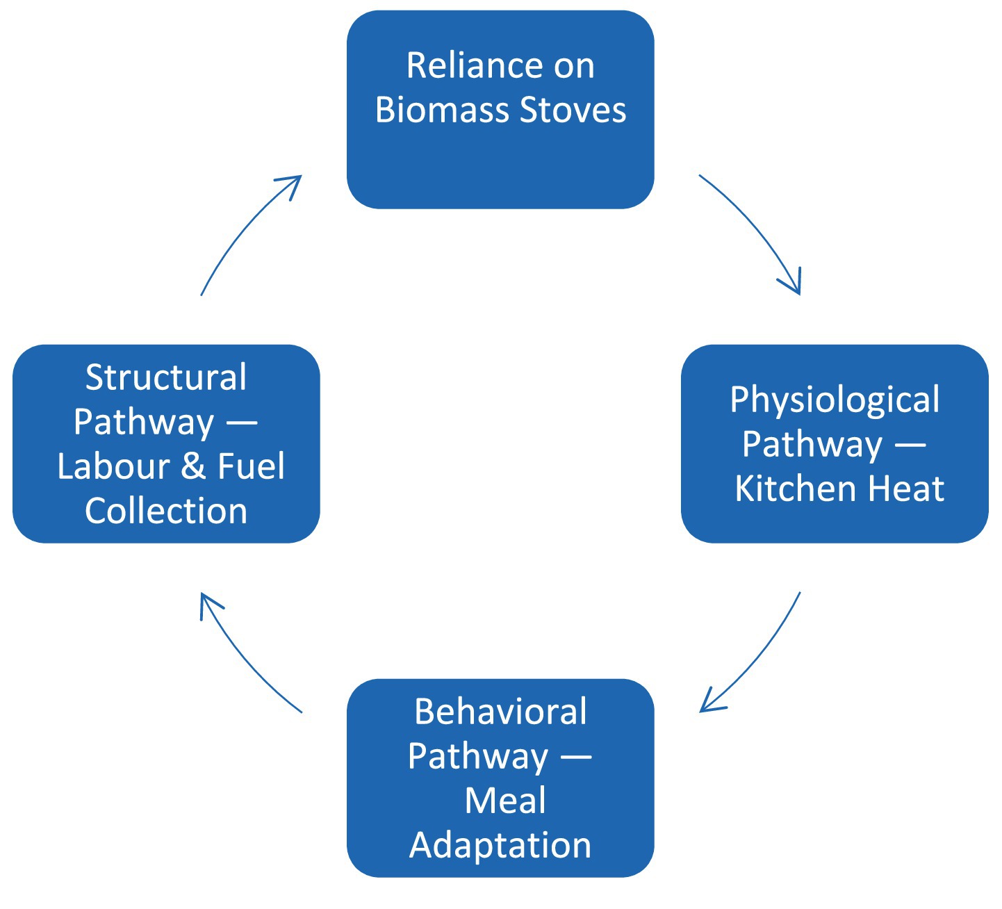 Circular flow chart with four interconnected blue boxes. Top box: