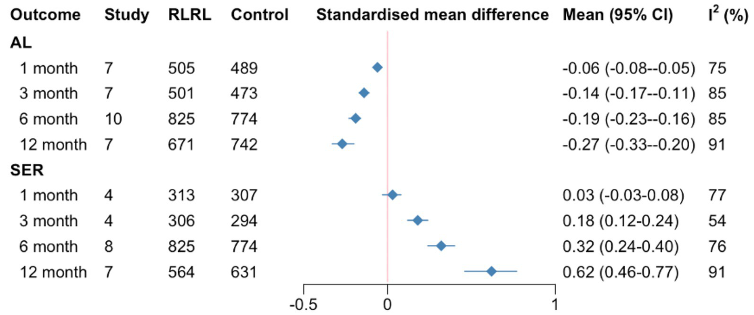 Forest plot comparing outcomes between RLRL and Control groups at different time points for AL and SER. Standardized mean differences with 95 percent confidence intervals and I-squared percentages are displayed for each time point. RLRL shows varying effectiveness over time with differences in AL and SER outcomes, expressed through plotted diamonds along a horizontal line indicating a scale ranging from negative 0.5 to positive 1.