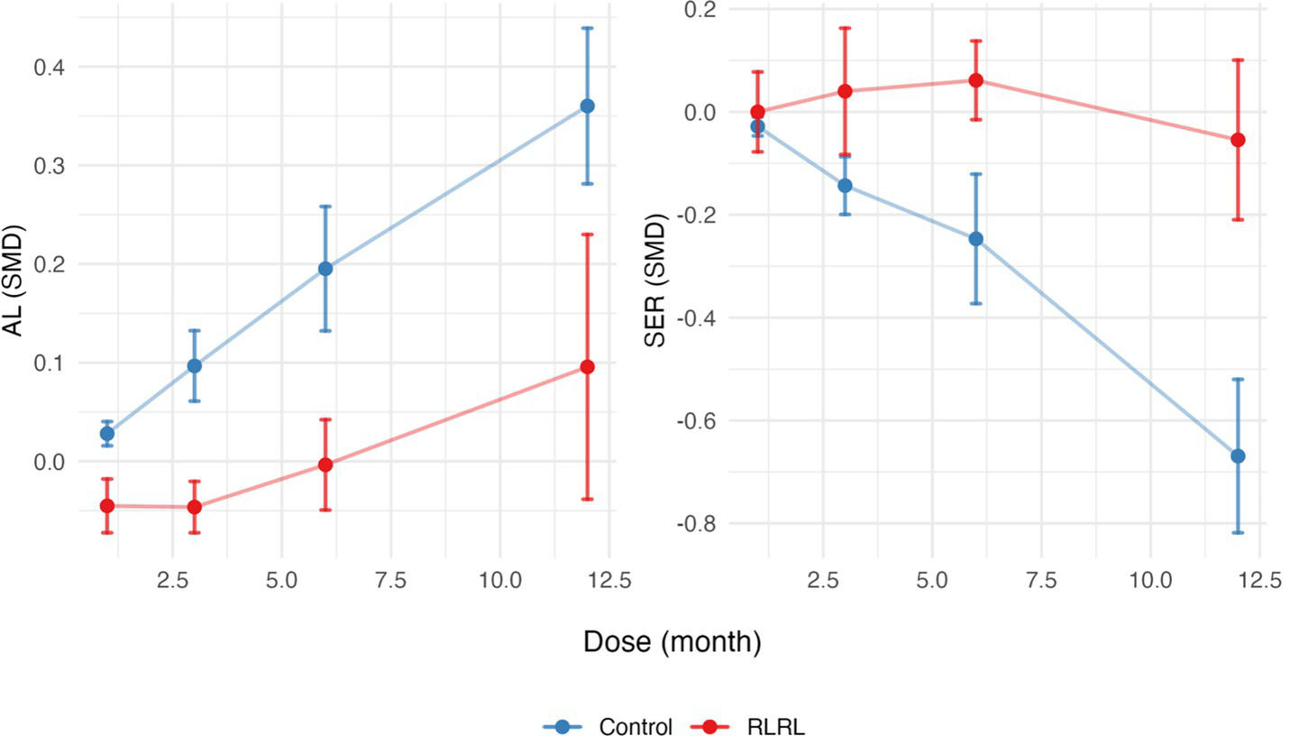 Line graphs showing the effects of dose over time in months on AL (SMD) and SER (SMD) for Control and RLRL groups. The AL graph shows increasing trends, with Control in blue rising more sharply than RLRL in red. The SER graph shows Control decreasing, while RLRL remains relatively stable. Error bars indicate variability.