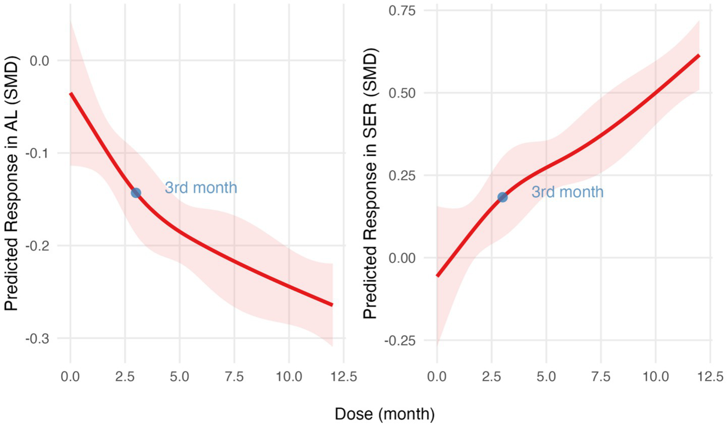 Two line graphs compare predicted responses in AL and SER over time in months. Both graphs show a red line with shaded confidence intervals. The AL graph shows a decreasing trend, while the SER graph shows an increasing trend. Both graphs highlight the third month with a blue dot.