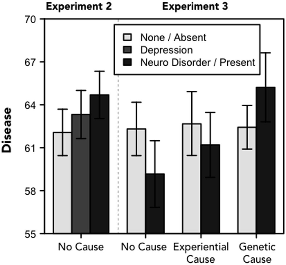 Frontiers | The Depression Schema: How Labels, Features, and Causal  Explanations Affect Lay Conceptions of Depression
