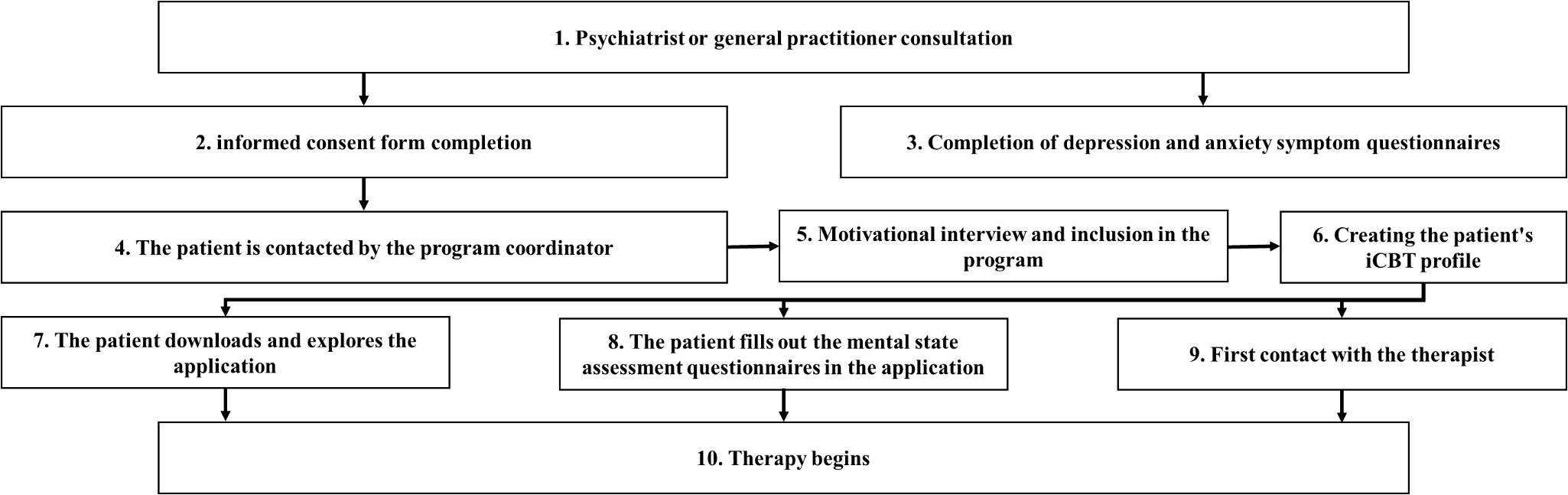 Flowchart depicting the initiation of therapy: 1) Psychiatrist or general practitioner consultation, 2) Informed consent form completion, 3) Completion of depression and anxiety questionnaires, 4) Patient contacted by program coordinator, 5) Motivational interview and inclusion in program, 6) Creating patient's iCBT profile, 7) Patient downloads and explores application, 8) Fills out mental state assessment questionnaires, 9) First contact with therapist, 10) Therapy begins.