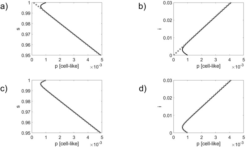 Graphs a) and c) plot parameter s against p, ranging from 0.95 to 1, showing a downward trend with increasing p. Graphs b) and d) plot parameter i against p, ranging from 0 to 0.03, showing an upward trend with increasing p. Both axes are marked with p labeled as cell-like and scaled by ten to the power of negative three (10^-3).